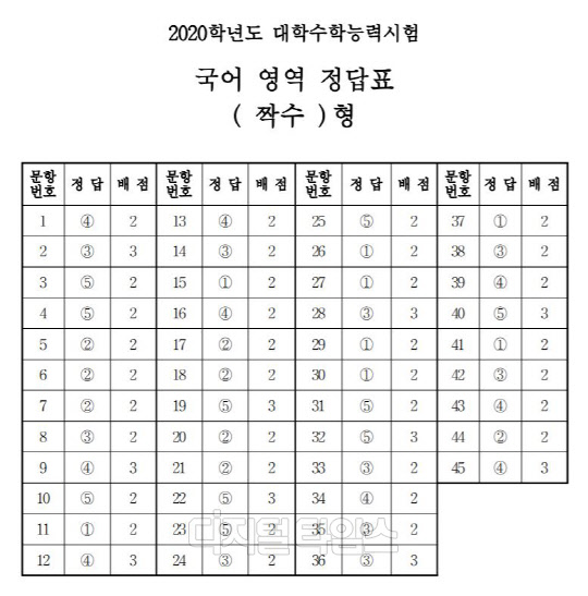 국어영역 짝수형 정답지. 한국교육과정평가원 제공.